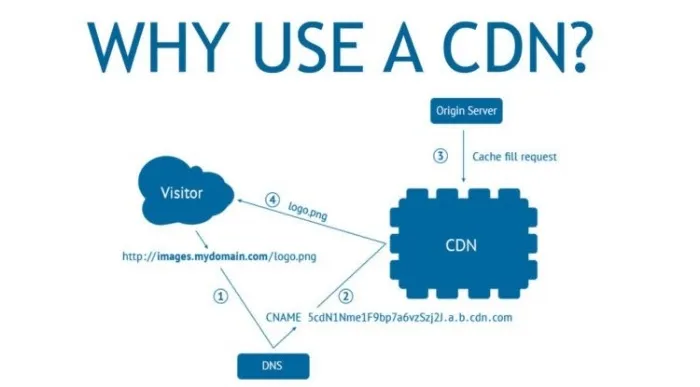 Use A Content Delivery Network
